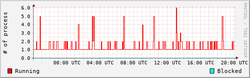 System Loads