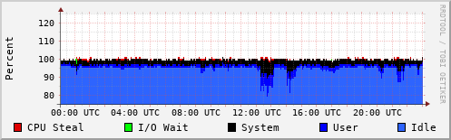 CPU Usage