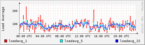 Load Average