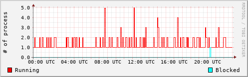 System Loads