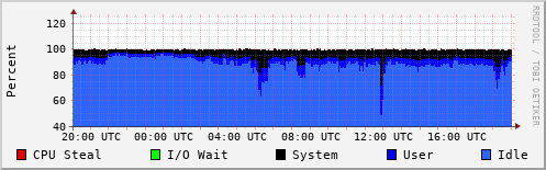 CPU Usage