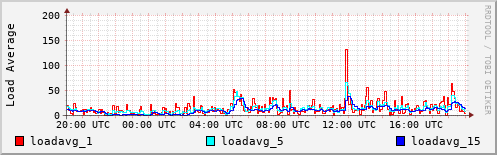 Load Average