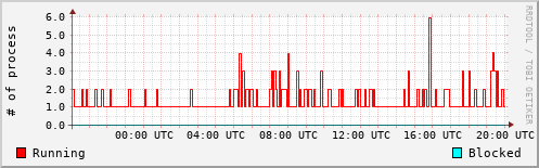System Loads