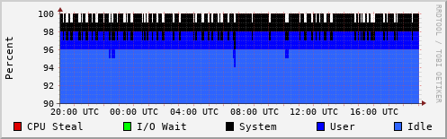 CPU Usage