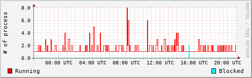 System Loads