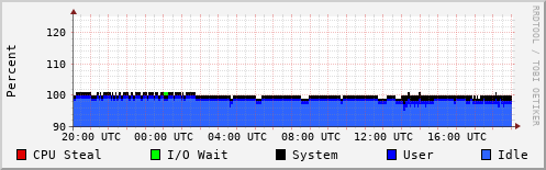 CPU Usage
