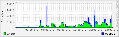 Network Activity