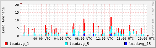 Load Average