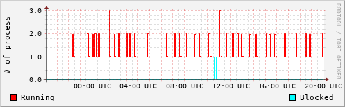 System Loads