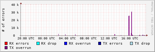 Network Errors