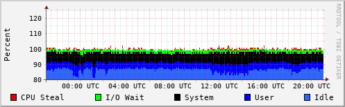 CPU Usage