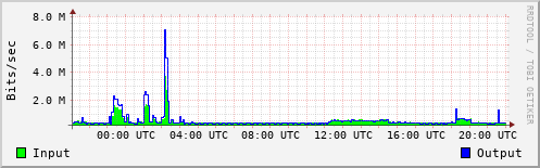 Network Activity