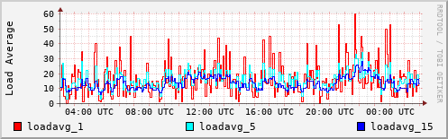 Load Average