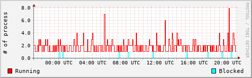 System Loads