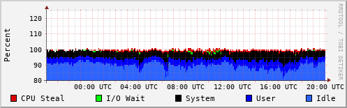 CPU Usage