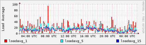 Load Average