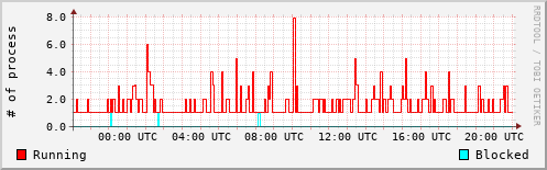 System Loads