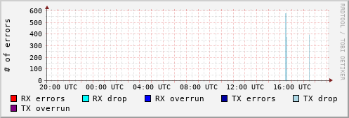 Network Errors