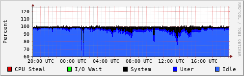 CPU Usage