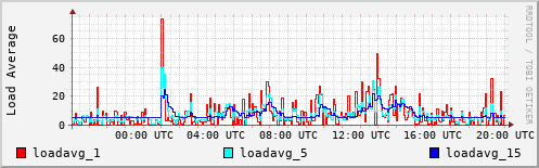 Load Average