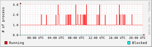 System Loads