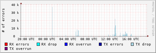 Network Errors