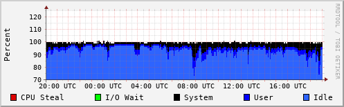 CPU Usage