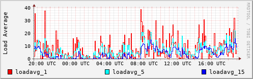 Load Average