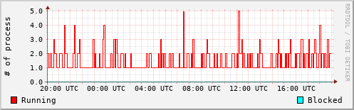 System Loads