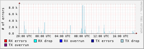 Network Errors