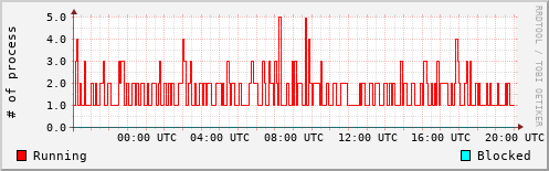 System Loads