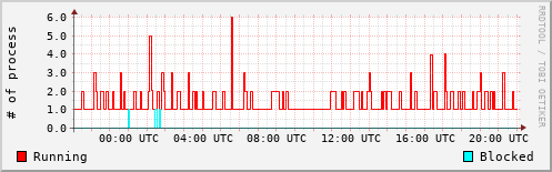 System Loads