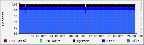 CPU Usage