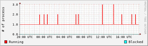 System Loads