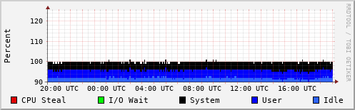CPU Usage