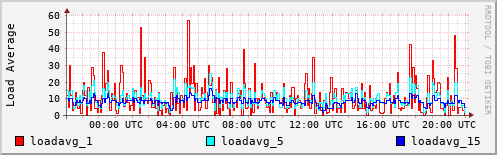 Load Average