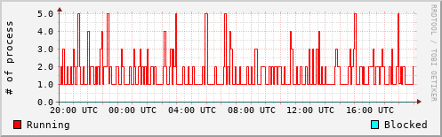 System Loads
