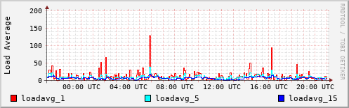 Load Average