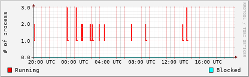 System Loads