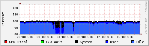 CPU Usage
