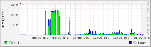 Network Activity