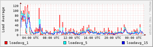 Load Average