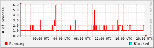 System Loads