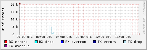 Network Errors