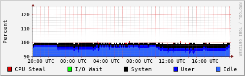 CPU Usage