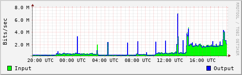 Network Activity