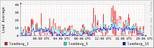 Load Average