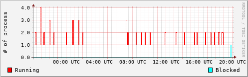 System Loads
