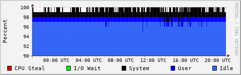 CPU Usage