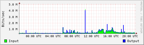 Network Activity